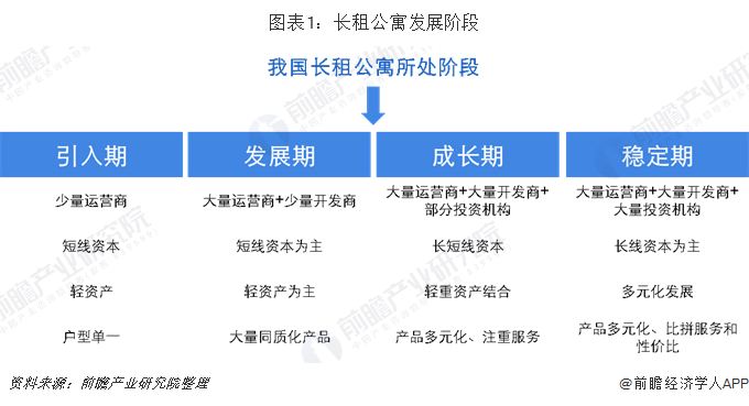 场发展现状 行业处于过渡阶段【组图】尊龙凯时人生就博登录中国长租公寓市(图2)