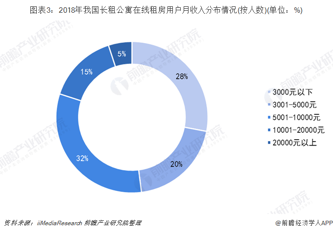 场发展现状 行业处于过渡阶段【组图】尊龙凯时人生就博登录中国长租公寓市(图5)