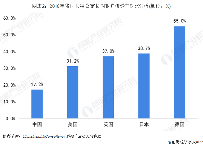 场发展现状 行业处于过渡阶段【组图】尊龙凯时人生就博登录中国长租公寓市(图3)