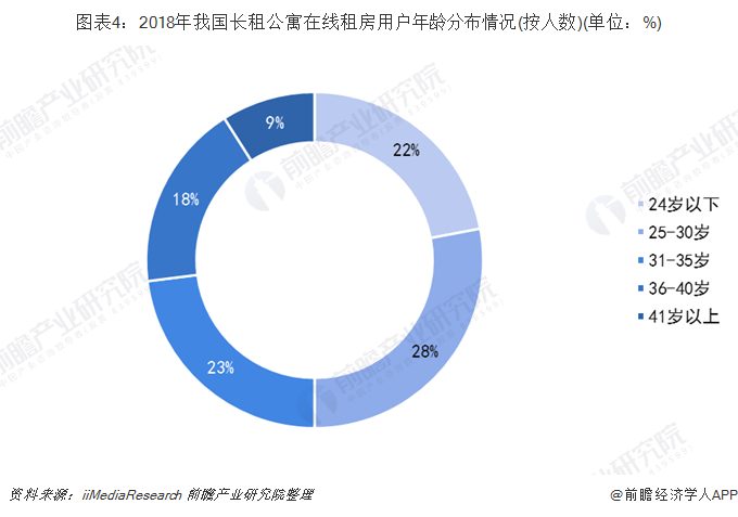 场发展现状 行业处于过渡阶段【组图】尊龙凯时人生就博登录中国长租公寓市(图6)