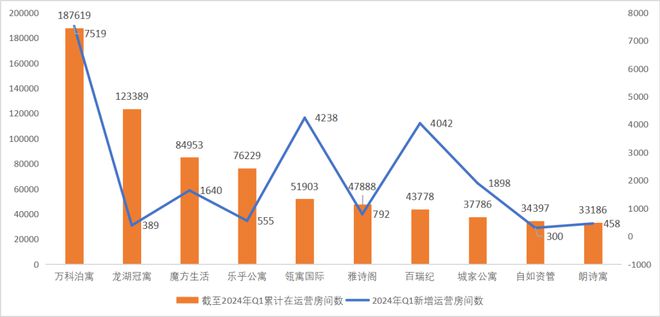 公寓30强！多个地方国企品牌上榜！ 睿和研究尊龙凯时人生就是博z6com2024Q1长租(图4)