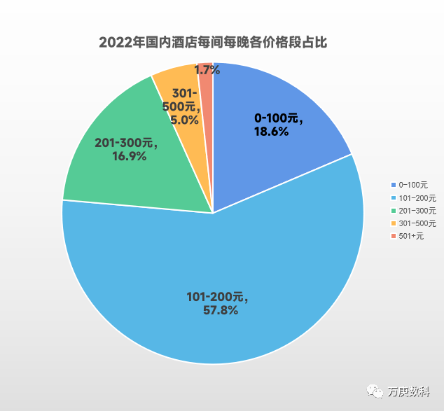 国酒店行业近状及趋势尊龙登录入口浅析我(图6)