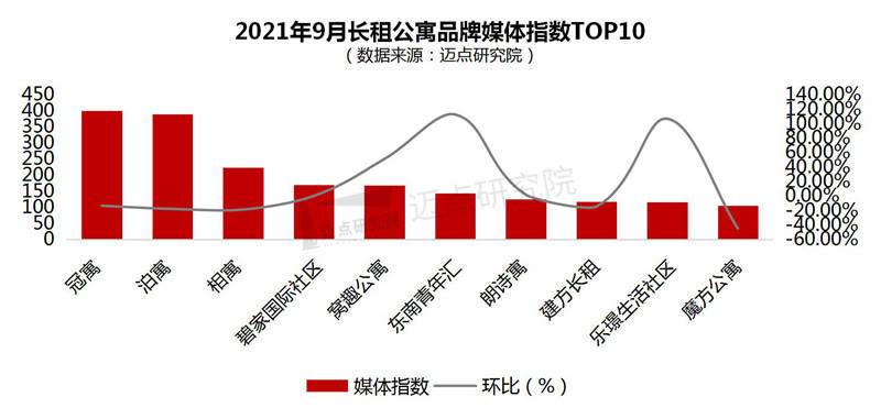 长租公寓品牌影响力100强榜单Z6尊龙旗舰厅2021年9月(图1)