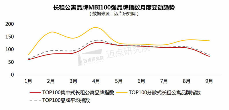 长租公寓品牌影响力100强榜单Z6尊龙旗舰厅2021年9月(图2)