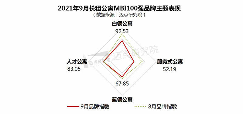 长租公寓品牌影响力100强榜单Z6尊龙旗舰厅2021年9月(图3)