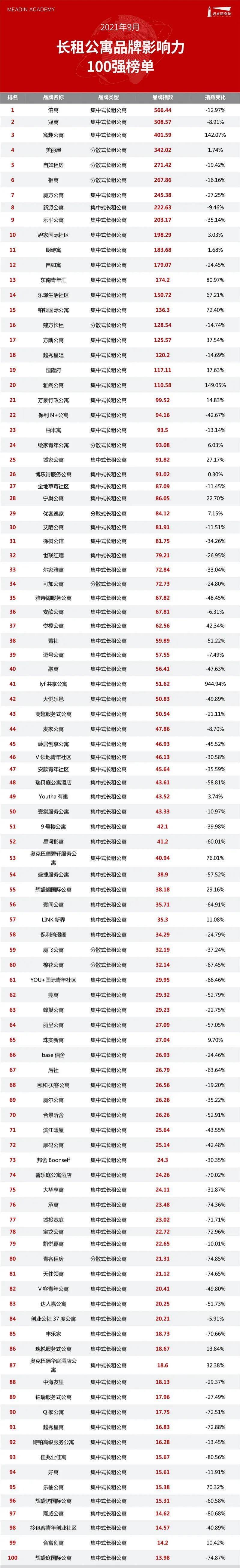 长租公寓品牌影响力100强榜单Z6尊龙旗舰厅2021年9月(图4)