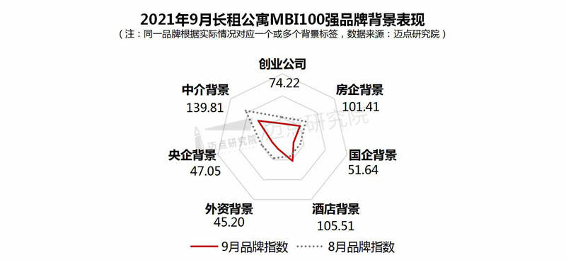 长租公寓品牌影响力100强榜单Z6尊龙旗舰厅2021年9月(图5)