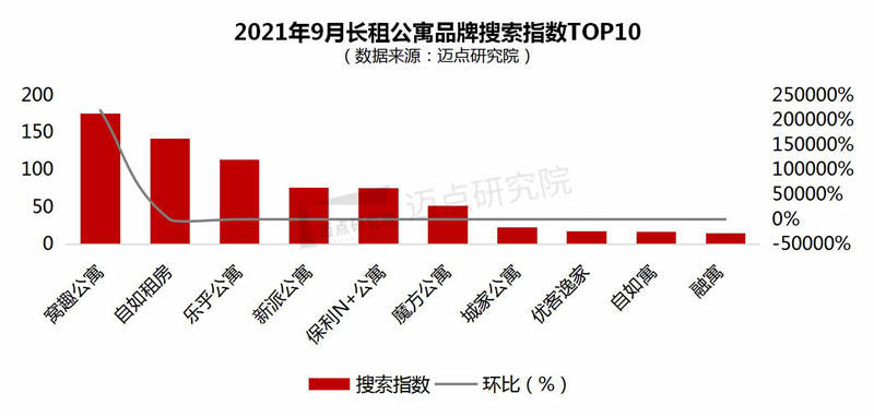 长租公寓品牌影响力100强榜单Z6尊龙旗舰厅2021年9月(图6)