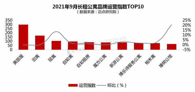 长租公寓品牌影响力100强榜单Z6尊龙旗舰厅2021年9月(图7)