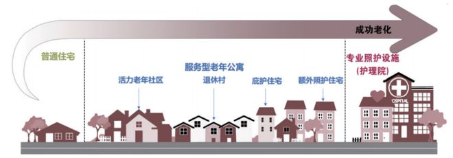 老年公寓的全球趋势及启发 科技导报尊龙登录银发时代居住新选择：服务型