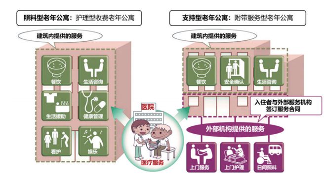 老年公寓的全球趋势及启发 科技导报尊龙登录银发时代居住新选择：服务型(图4)