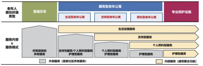 老年公寓的全球趋势及启发 科技导报尊龙登录银发时代居住新选择：服务型(图2)