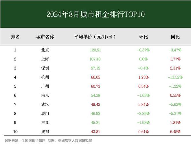 8月亚洲（中国）长租公寓发展报告尊龙凯时ag旗舰厅登录2024年(图3)